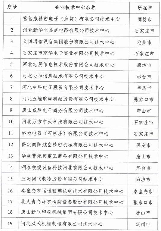 2018年河北省新認(rèn)定為、省級(jí)企業(yè)技術(shù)中心名單出爐！