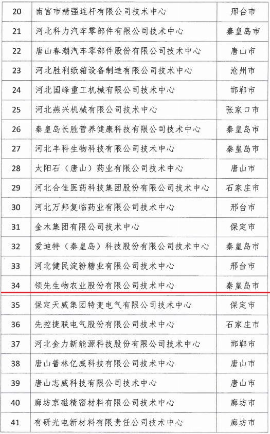 2018年河北省新認(rèn)定為、省級(jí)企業(yè)技術(shù)中心名單出爐！