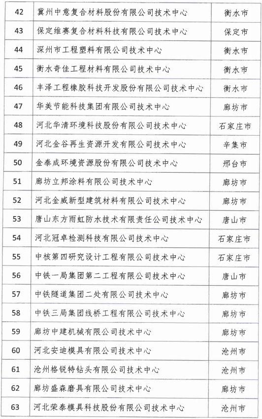 2018年河北省新認(rèn)定為、省級(jí)企業(yè)技術(shù)中心名單出爐！